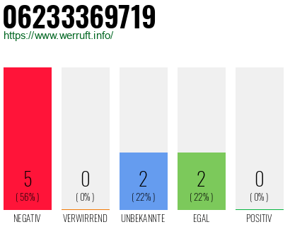 Rufnummer 06233369719 Telefonnummer 06233369719