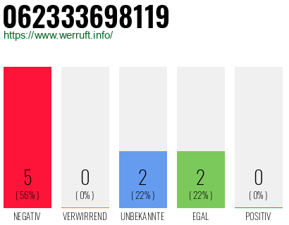 Rufnummer 062333698119 Telefonnummer 062333698119