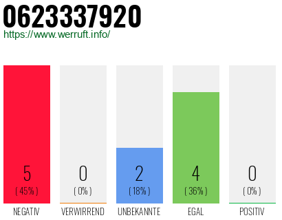 Rufnummer 0623337920 Telefonnummer 0623337920