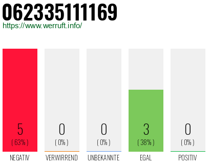 Rufnummer 062335111169 Telefonnummer 062335111169