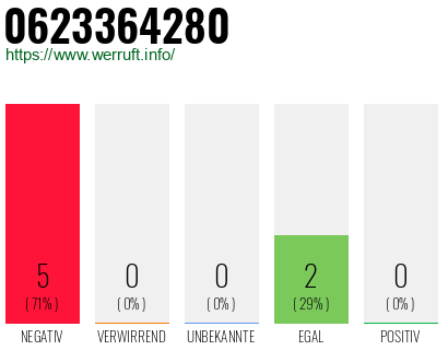 Rufnummer 0623364280 Telefonnummer 0623364280