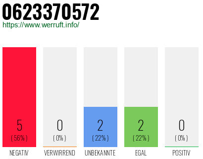 Rufnummer 0623370572 Telefonnummer 0623370572