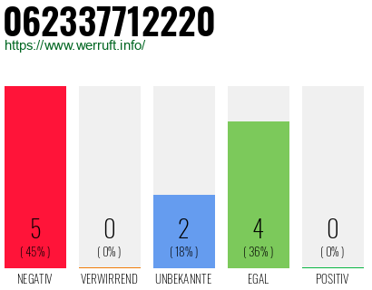 Rufnummer 062337712220 Telefonnummer 062337712220