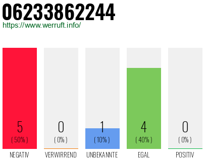 Rufnummer 06233862244 Telefonnummer 06233862244