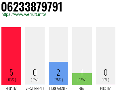 Rufnummer 06233879791 Telefonnummer 06233879791