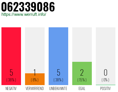 Rufnummer 062339086 Telefonnummer 062339086