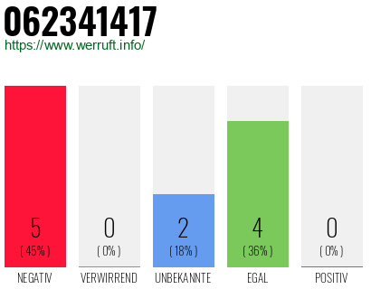 Rufnummer 062341417 Telefonnummer 062341417
