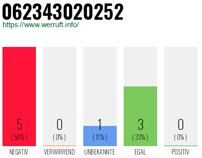 Rufnummer 062343020252 Telefonnummer 062343020252