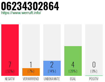Rufnummer 06234302864 Telefonnummer 06234302864