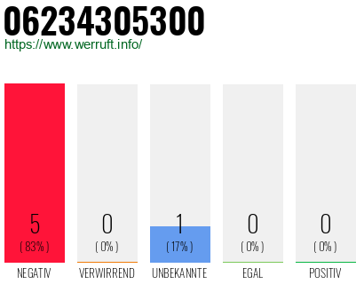 Rufnummer 06234305300 Telefonnummer 06234305300