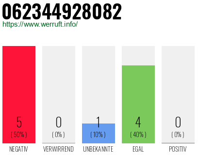 Rufnummer 062344928082 Telefonnummer 062344928082