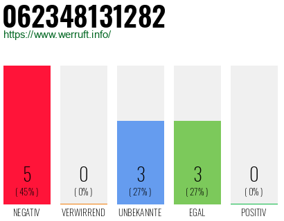 Rufnummer 062348131282 Telefonnummer 062348131282