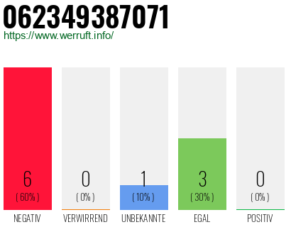 Rufnummer 062349387071 Telefonnummer 062349387071