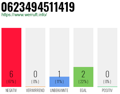 Rufnummer 0623494511419 Telefonnummer 0623494511419