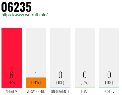 Rufnummer 06235 Telefonnummer 06235