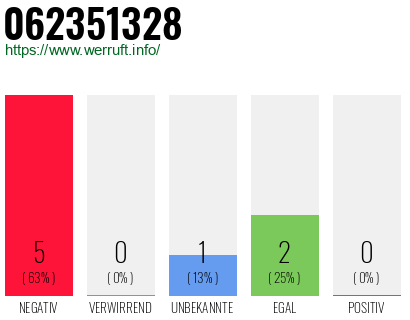 Rufnummer 062351328 Telefonnummer 062351328