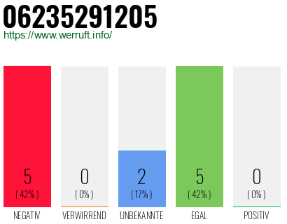 Rufnummer 06235291205 Telefonnummer 06235291205