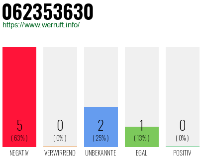 Rufnummer 062353630 Telefonnummer 062353630
