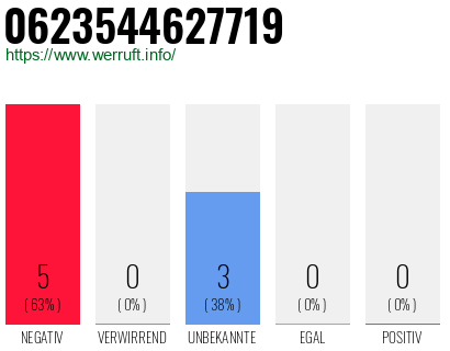 Rufnummer 0623544627719 Telefonnummer 0623544627719