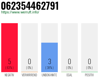 Rufnummer 062354462791 Telefonnummer 062354462791