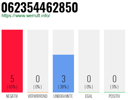 Rufnummer 062354462850 Telefonnummer 062354462850