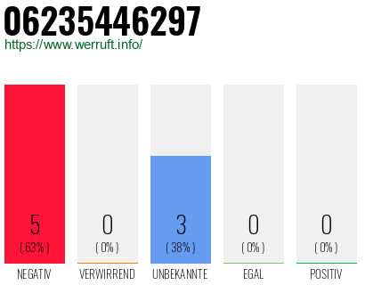 Rufnummer 06235446297 Telefonnummer 06235446297