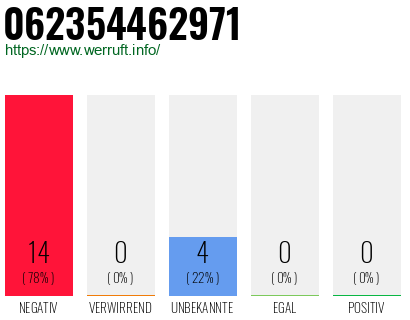 Rufnummer 062354462971 Telefonnummer 062354462971