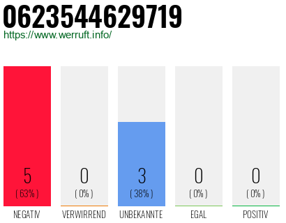 Rufnummer 0623544629719 Telefonnummer 0623544629719