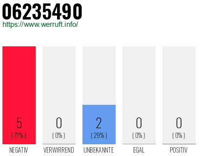 Rufnummer 06235490 Telefonnummer 06235490