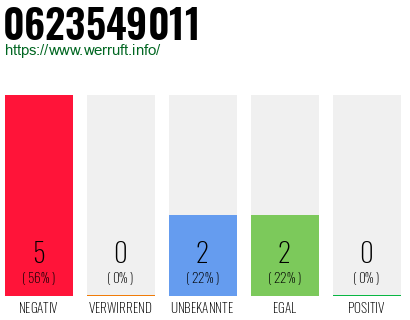 Rufnummer 0623549011 Telefonnummer 0623549011