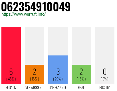 Rufnummer 062354910049 Telefonnummer 062354910049