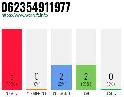 Rufnummer 062354911977 Telefonnummer 062354911977