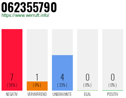 Rufnummer 062355790 Telefonnummer 062355790