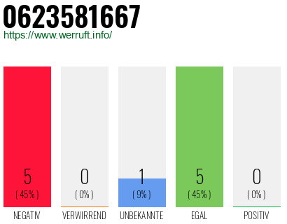 Rufnummer 0623581667 Telefonnummer 0623581667