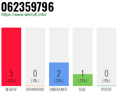 Rufnummer 062359796 Telefonnummer 062359796