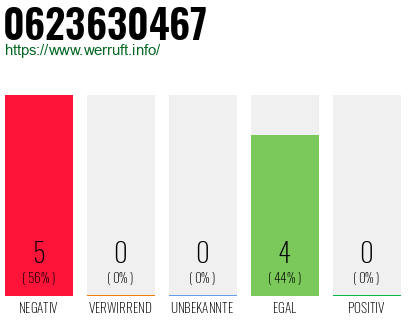 Rufnummer 0623630467 Telefonnummer 0623630467