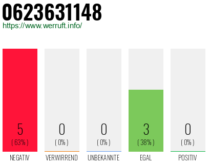 Rufnummer 0623631148 Telefonnummer 0623631148