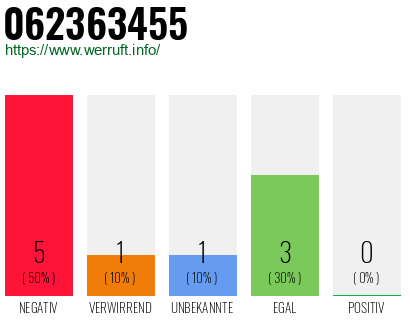 Rufnummer 062363455 Telefonnummer 062363455