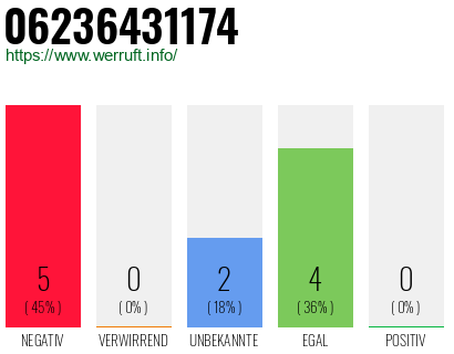 Rufnummer 06236431174 Telefonnummer 06236431174
