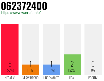 Rufnummer 062372400 Telefonnummer 062372400