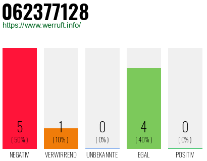 Rufnummer 062377128 Telefonnummer 062377128