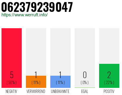 Rufnummer 062379239047 Telefonnummer 062379239047