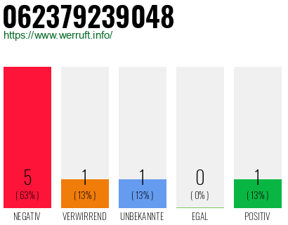 Rufnummer 062379239048 Telefonnummer 062379239048