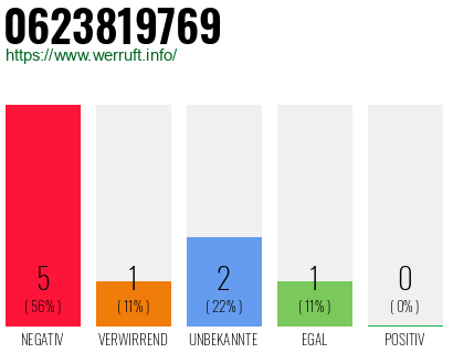 Rufnummer 0623819769 Telefonnummer 0623819769