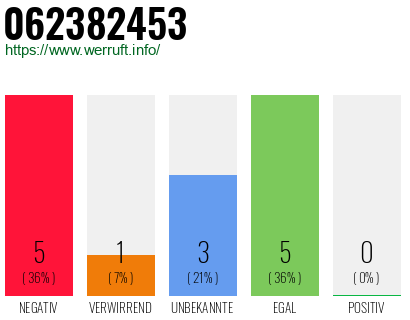 Rufnummer 062382453 Telefonnummer 062382453