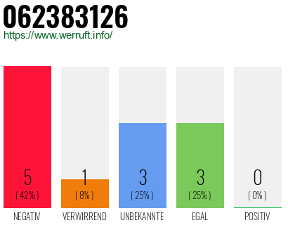 Rufnummer 062383126 Telefonnummer 062383126