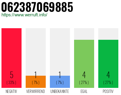 Rufnummer 062387069885 Telefonnummer 062387069885