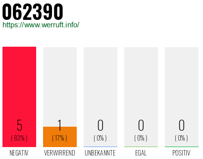 Rufnummer 062390 Telefonnummer 062390