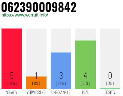 Rufnummer 062390009842 Telefonnummer 062390009842