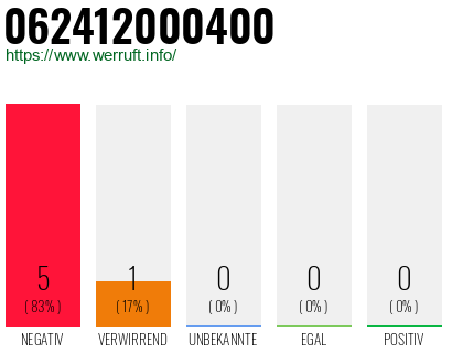 Rufnummer 062412000400 Telefonnummer 062412000400